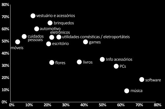 Mercado Digital Multicanalidade Inovação Desempenho online dos segmentos Percentual de pesquisas online