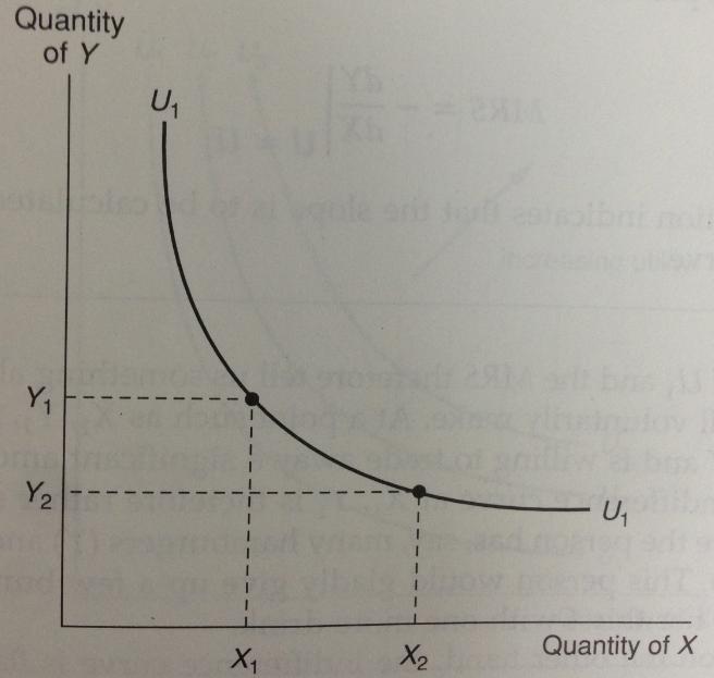 Curva de indiferença propriedades matemáticas A declividade da curva de indiferença é nega?va (a redução na quan?dade de Y deve ser compensada pelo aumento na quan?dade de X).