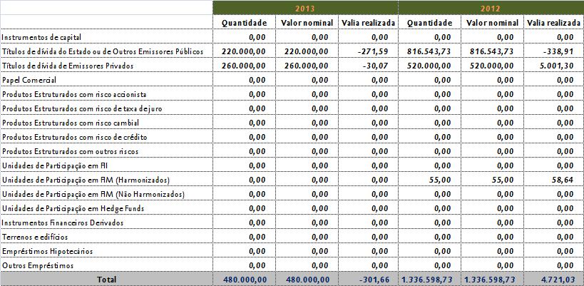 Tabela 7: Realizações efectuadas em 2013 e 2012. Valores em euros.