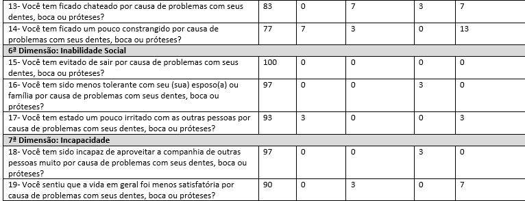 As perguntas que apresentaram maior frequência de respostas positivas foram: Você teve comida presa nos dentes ou próteses?