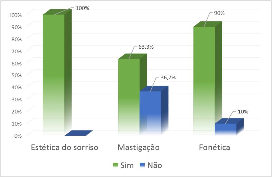 Figura 6. Satisfação com estética do sorriso, mastigação e fonética (n = 30).