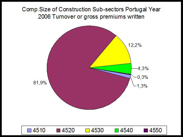 13 Dimensão Relativa Subsectores da Construção EU 27 2006 VOLUME DE