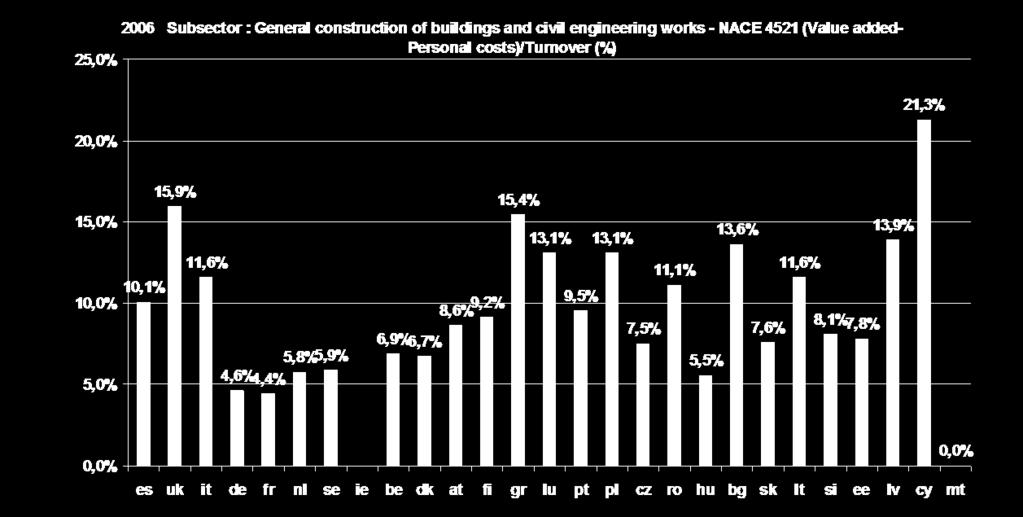 26 BENCHMARK PERFORMANCE CAE 4521 CONSTRUÇÃO E OBRAS PUBLICAS PT VS UE15 VAB CUSTO PESSOAL/ VOLUME DE NEGÓCIO 2006 (%) VA CP/ VN (%) Este rácio estatístico representa