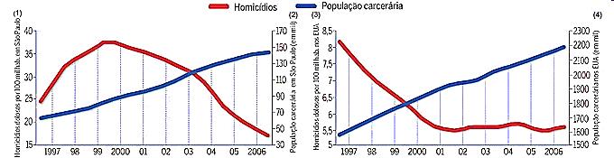 Leitura da informação População carcerária (em mil) x Homicídios por 100 milhões de habitantes São Paulo Estados Unidos VIOLÊNCIA - punição é que dá resultado Contrariando especialistas que ligam o