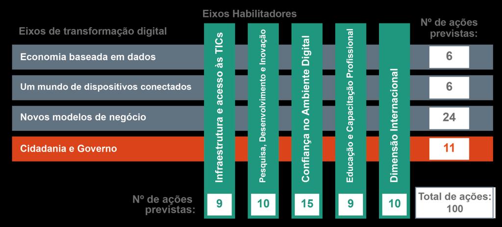 Brasil Digital Inovador e Competitivo: prioridade para crescimento econômico e social Estratégia Brasileira para a Transformação Digital E-Digital: Aproveitar todo o potencial das tecnologias