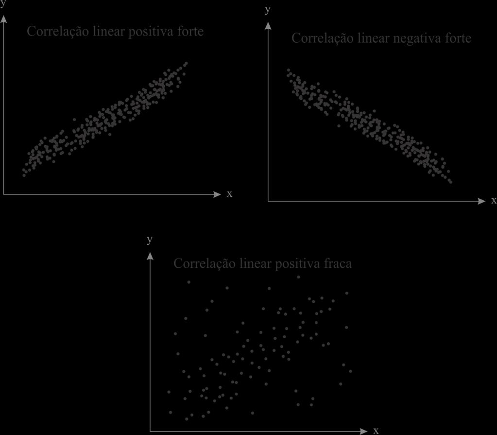 20 Figura 1 - Ilustração da classificação da correlação linear. Fonte: Adaptado de Larson e Faber (2010).