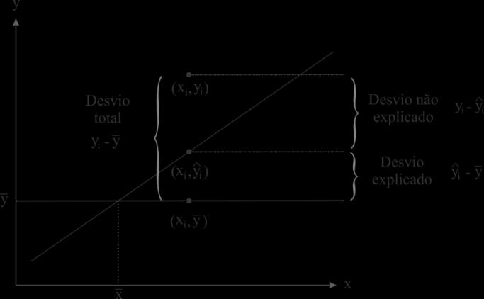 23 Para definir o coeficiente de determinação, se faz necessário a apresentação dos desvios sobre a linha de regressão. Esses desvios são mostrados na Figura 3.