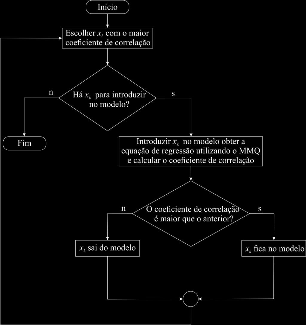 27 a) a variável que tiver o maior coeficiente de correlação com a variável de saída será a variável selecionada para iniciar o método; b) seja a variável inicialmente adicionada e a variável ser