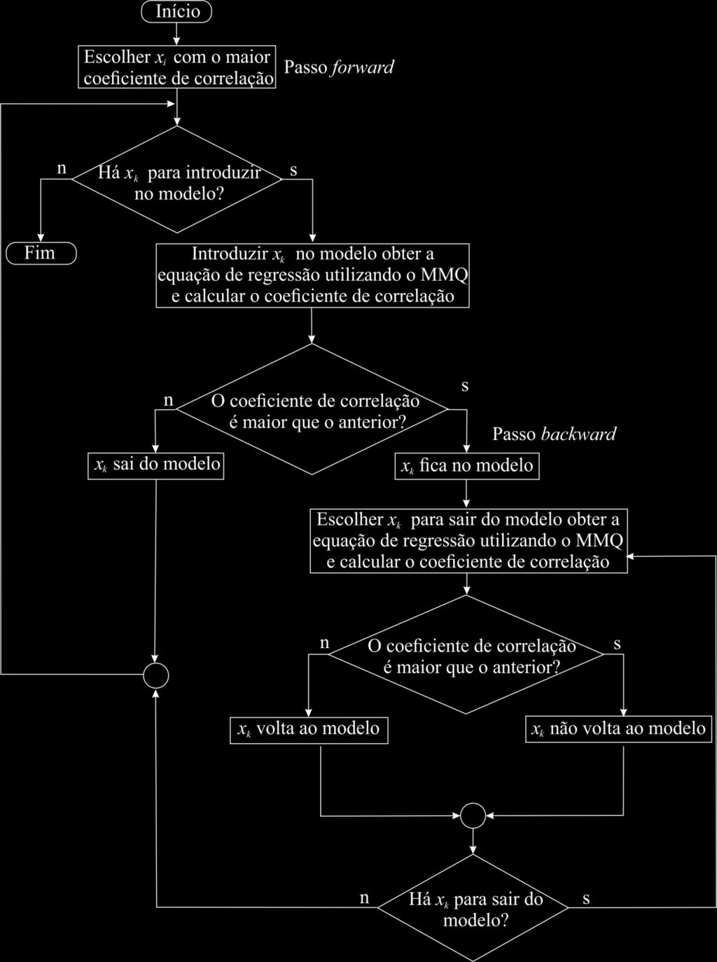 30 Todo o processo stepwise continua até que não existam mais variáveis para entrar ou sair do modelo.