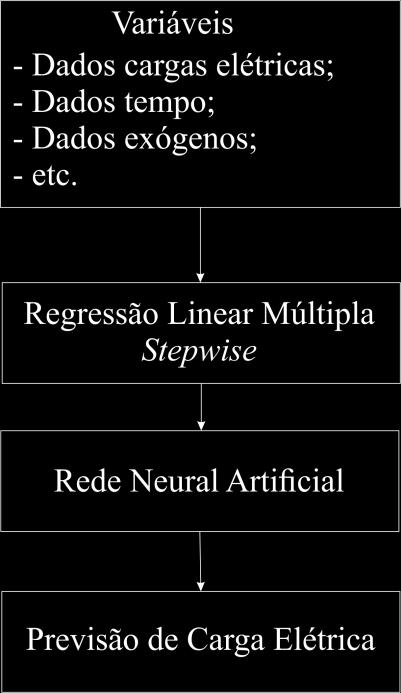 38 4 METODOLOGIA PROPOSTA - REDE NEURAL HÍBRIDA A metodologia proposta baseia-se no uso de uma rede neural híbrida, composta pelo método stepwise para seleção de variáveis de entrada e a arquitetura