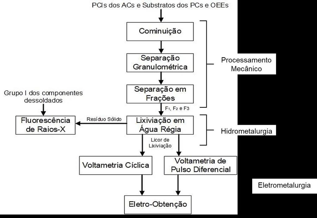 dos resíduos foram pesadas em balança semi-analítica da Bel Engineering modelo Mark 500, localizada no Laboratório de Caracterização e Valorização de Materiais (LCVMat), a fim de realizar a tabulação