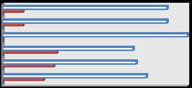 para a Dinâmica do Grupo /Turma Disponibilidade para partilha Respeito pelas ideias/opiniões e