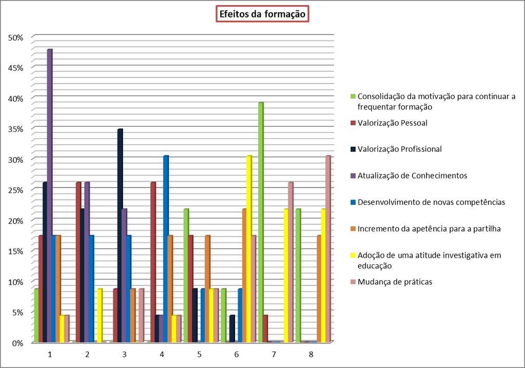 D. Efeitos da formação (Esperados/Sentidos/Verificados) Indique, por ordem de preferência, de 1 (mais