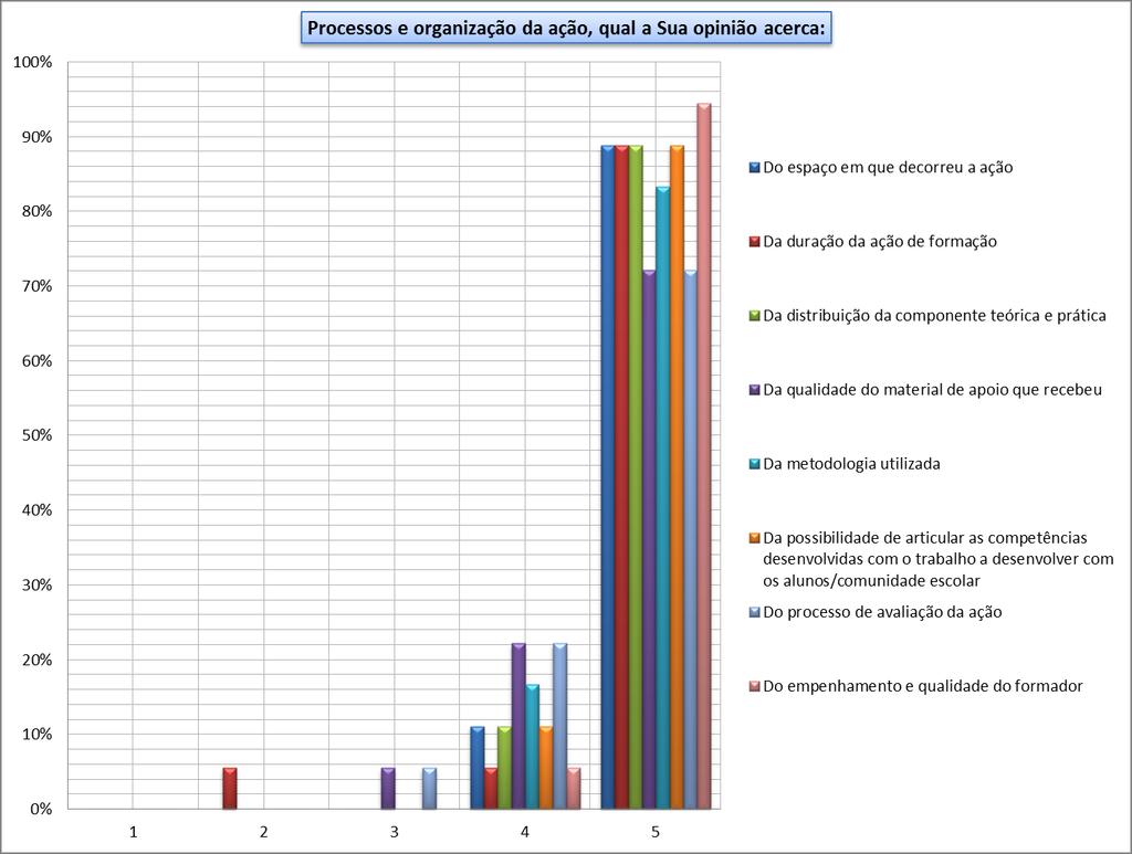 B. Processos e organização da ação Comentários: Sem dúvida que o trabalhar casos específicos, interligando as várias áreas disciplinares e problemáticas associadas, foi muito positivo nos trabalhos