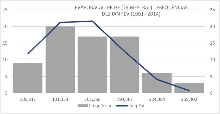 A distribuição Normal dos dados resultou em valores satisfatórios de frequências estimadas, sobretudo para os meses do verão (dezembro, janeiro e fevereiro) (Figura 1), onde nos testes QQ e KS