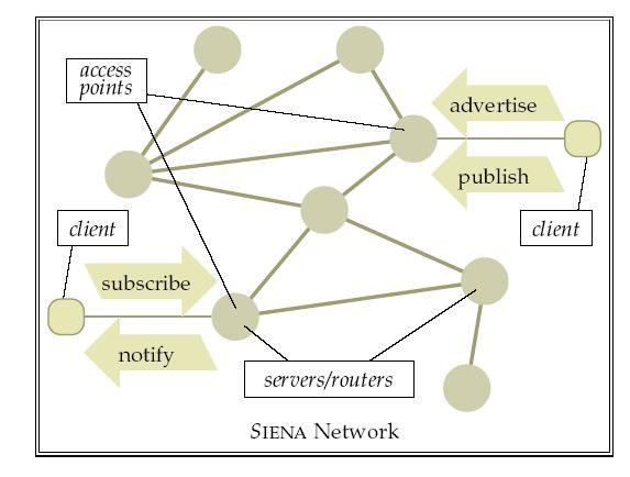A Routing Scheme for Content-Based Networking Apresentado por: Amadeu Dias amadeu@di.fc.ul.