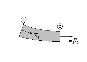 Consideremos o Volume de Controle ao lado, que tem uma entrada (seção (1)) e uma saída (seção ()). O escoamento transmite momento para dentro e para fora do V.C. Em regime permanente, a força resultante que atua sobre o V.