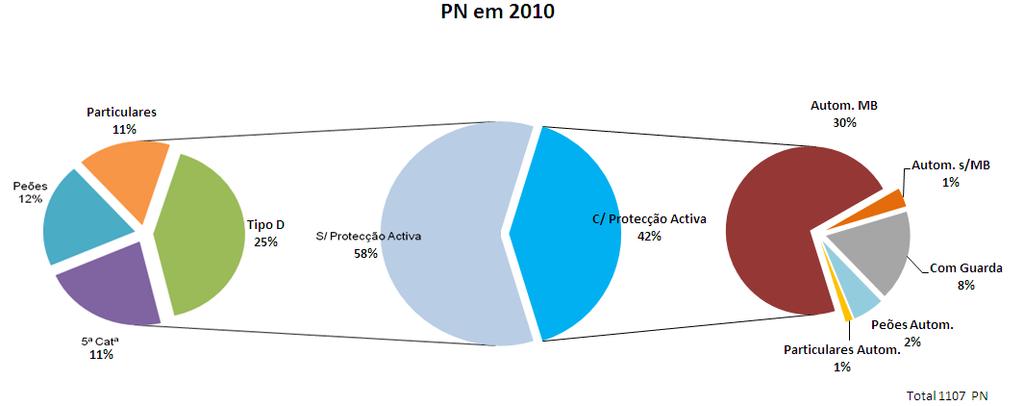 Gráfico 2 PN por tipo distribuição comparativa 1999/2010 ANO Autom. MB Autom.