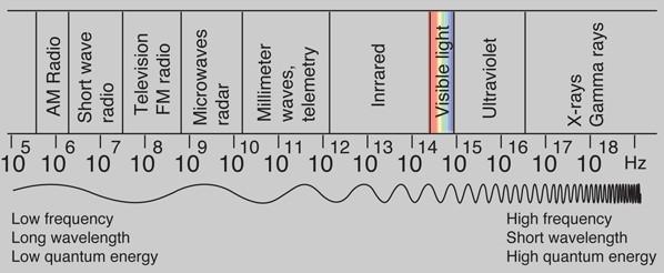 Espectro Infravermelho: 1 mm a 750 nm (0,3 a 400 THz) Fibra óptica: 1600 a 750 nm (187 a 400 THz) As dimensões das