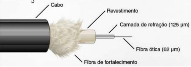 Composição Fibras tanto monomodo e multimodo, apresentam as seguintes composição básica: Cabo e demais revestimentos de proteção.