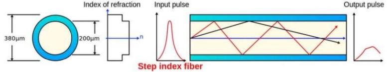 Fibras Multimodo: Índice Degrau Constituído de um único tipo de vidro, de baixa banda passante, quando comparadas às fibras graduais.