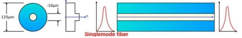 Fibras Monomodo Este tipo de fibra possui o núcleo com dimensões pequenas que variam entre 7 a 10μm de núcleo e 125μm de casca.