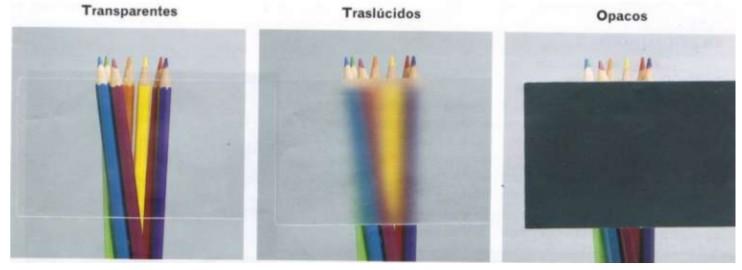 Meios de propagação da Luz Transparente (passagem da Luz) Permite a propagação regular da luz, o observador vê um objeto com nitidez através do meio. Ex.: ar, vidro, papel celofane, etc.