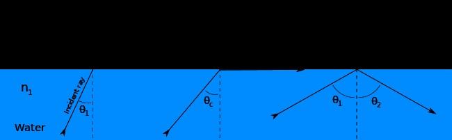 Lei de Snell-Descartes Quando a luz viaja de um meio com índice de refração maior para um com índice menor O maior ângulo