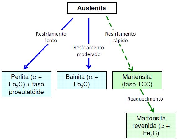 Com difusão