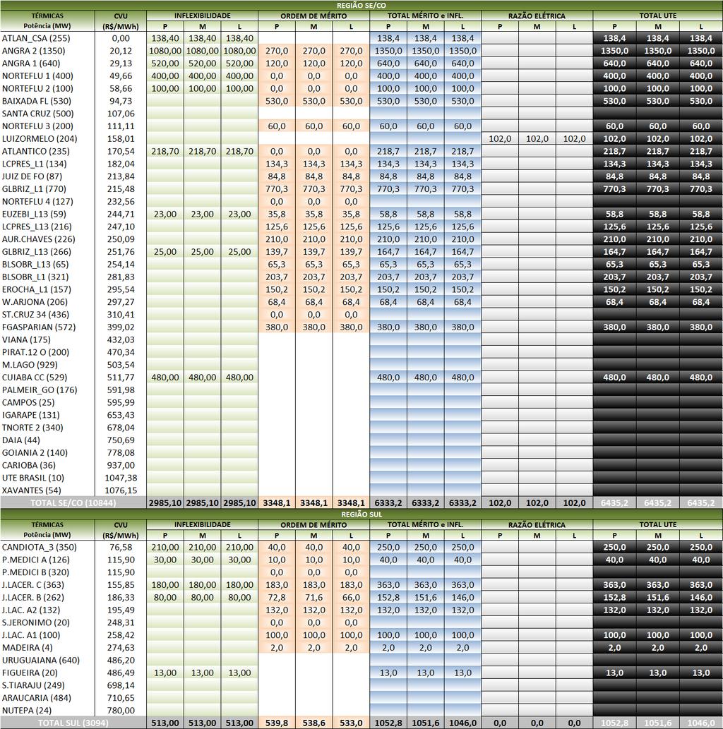 ANEXO II Despachos das Usinas Térmicas Associados à Inflexibilidades, Razões Elétricas e Energéticas e Custo Variável das usinas térmicas utilizadas para a
