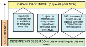 50 manutenção que assegurem que tais ativos continuem a fazer o que seus usuários esperam. Tais ativos são passíveis de manutenção, como mostra a Figura 1.