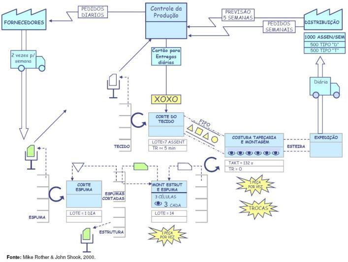 Figura 3 - Mapa futuro O Value Stream Design, ou Projeto de Fluxo de Valor, é destinado para a concepção do fluxo de valor sem, necessariamente, partir de um mapeamento atual.