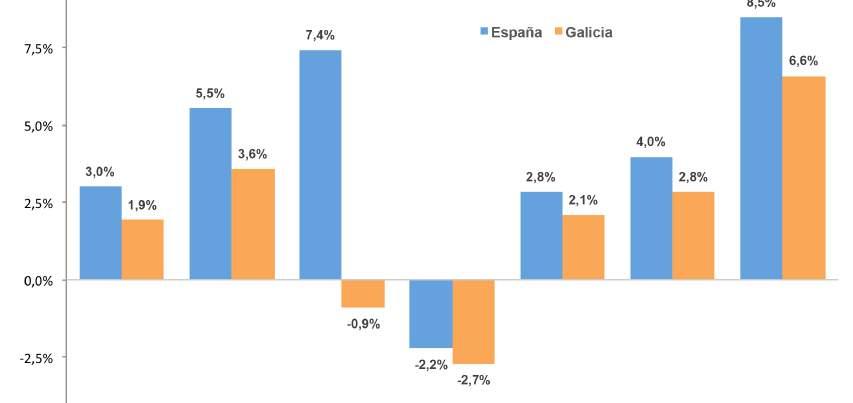 do Estado, a crise económica ten unha maior incidencia nos dous indicadores mencionados, se ben a partir de 2014 a súa evolución é máis positiva que en Galicia, recuperando a taxa de ocupación 2,1