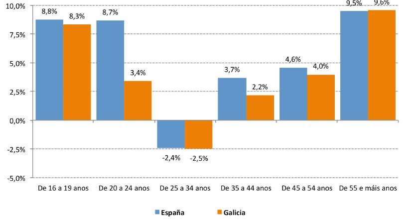 Poboación asalariada en Galicia e España no 3º trimestre de 2015.