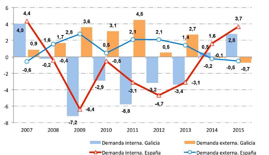 terna en Galicia contribúe positivamente ao crecemento agregado do PIB por sexto trimestre consecutivo, situándose no cuarto trimestre en 2,8 puntos, dúas décimas menos que no trimestre anterior.
