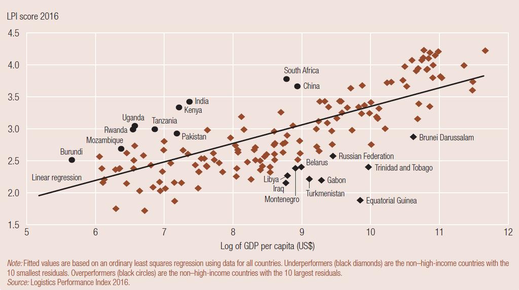 25 Figura 7 - Correlação entre o PIB per capita e o indicador de performance logística Fonte: Connecting to Compete (2016) Banco Mundial Para tal, é necessário saber o que compõe o custo logístico: