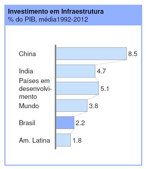 27 3 A POSIÇÃO DO BRASIL NO MUNDO Evidenciada a importância que a qualidade da infraestrutura de um país tem na competitividade deste, é essencial se compreender como o Brasil se compara em relação