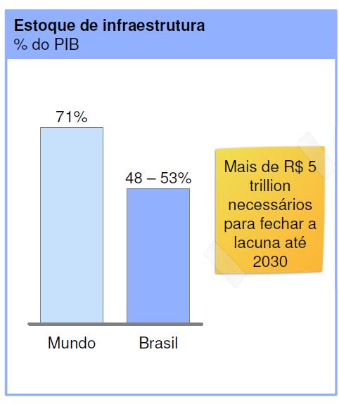 28 Ainda, o mesmo estudo mostra que a contínua falta de investimentos acarretou em uma defasagem na infraestrutura Brasileira de R$5 trilhões, que deveriam ser investidos até 2030 para se fechar o