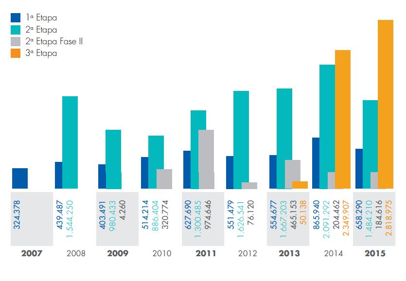 38 Figura 19 - Investimentos de concessionárias nas rodovias de 2007 a 2015 Fonte: Relatório anual 2015 (ANTT) 4.