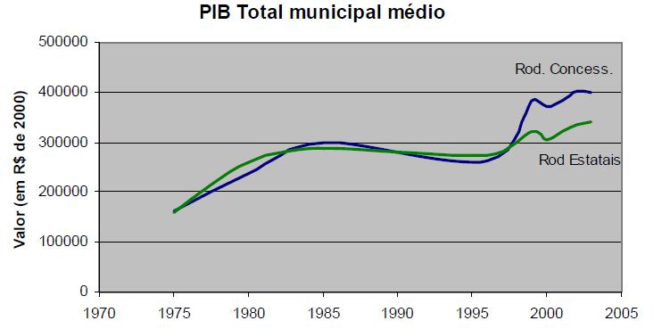72 Figura 44 - Evolução do PIB de municípios antes e após concessões paulistas Fonte: Wright et al (2007) Em relação aos malefícios advindos da outorga de rodovias, as principais críticas existentes