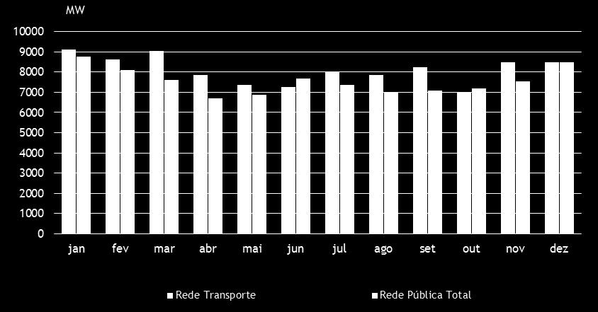 Na Figura 2, apresenta-se os valores máximos das pontas de carga na RNT e de consumo na rede Pública, ocorridos em cada mês ao longo do ano.