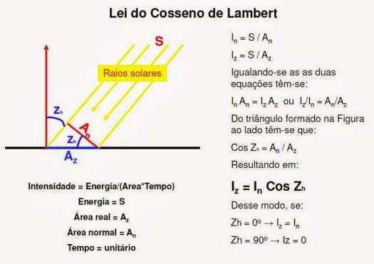 Lei do Cosseno de Lambert Qn θ Qn Q<Qn Qn Q Fonte: