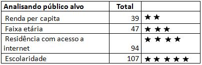 7 Após a tabulação do questionário os critérios foram analisados e, de acordo com a análise quantitativa e intuitiva das respectivas pontuações, para definir as relações de importância e, objetivando