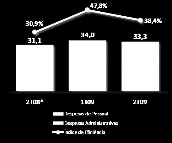 ais Destaques Econômico-Financeiros Lucro Líquido Lucro de R$12,6mm (1S09) e de R$2,0 mm ( 2T09) O Banco Sofisa concluiu o 1S09 com lucro líquido de R$12,6 milhões e de R$2,0 millhões no 2T09.