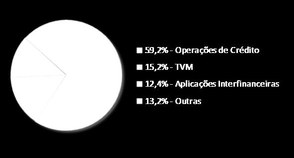 A redução em relação ao 2T08 se justifica pela redução das operações de crédito, a partir do 4T08, rubrica com maior representatividade na composição do ativo, com 59,2% dos ativos totais no 2T09