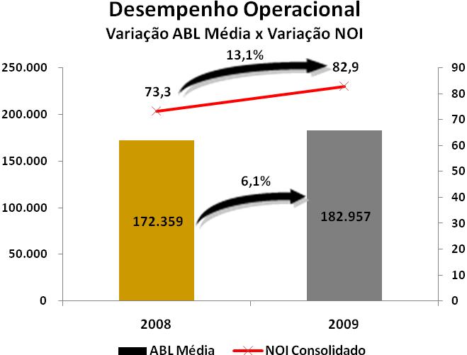 Durante o exercício 2009, concluímos a reforma e relocações do Top Center Shopping São Paulo.