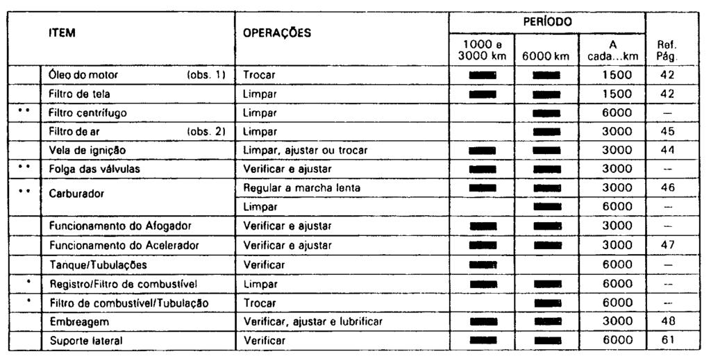 TABELA DE MANUTENÇÃO Esta tabela é baseada em motocicletas submetidas a condições normais de uso.