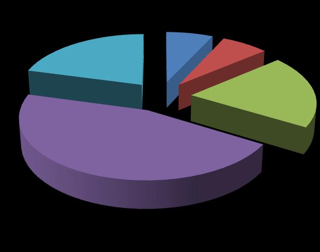 Somatório dos Graus de Satisfação O gráfico 4 apresenta o somatório e a porcentagem individual de cada grau de satisfação.