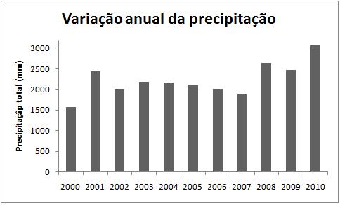 23 Figura 6 Variação da precipitação total anual na costa inteira para o período 2000 a 2010.