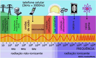 htm - Espectro eletromagnético e a relações com o comprimento de onda e,